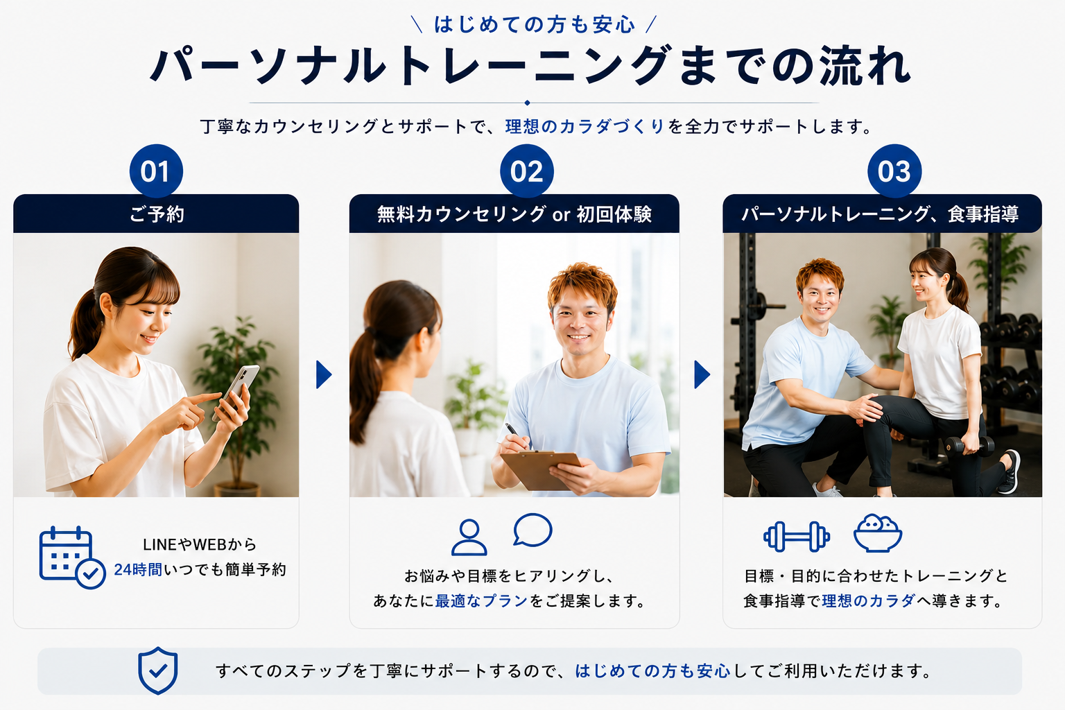 パーソナルトレーニングまでの流れ画像
