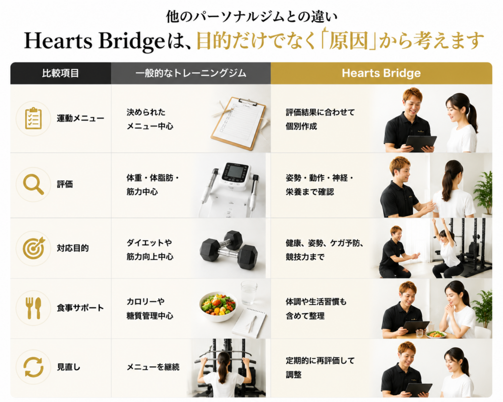 他ジムとの違い画像