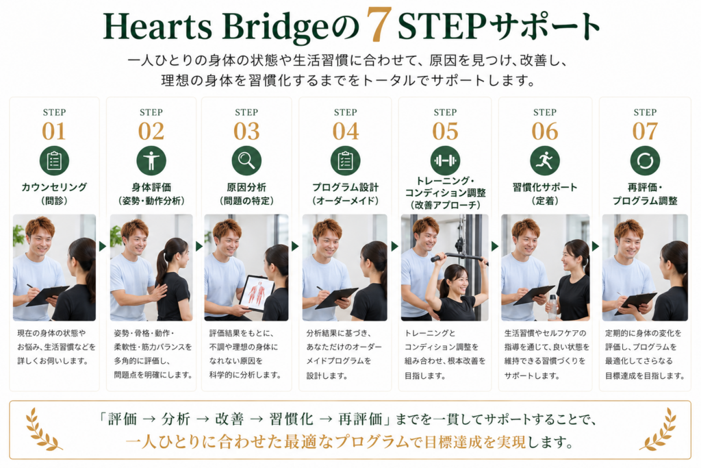 Hearts Bridgeの7STEPサポート:カウンセリング(問診)、身体評価、原因分析、プログラム設計、トレーニング・施術、習慣化サポート、再評価・プログラム調整